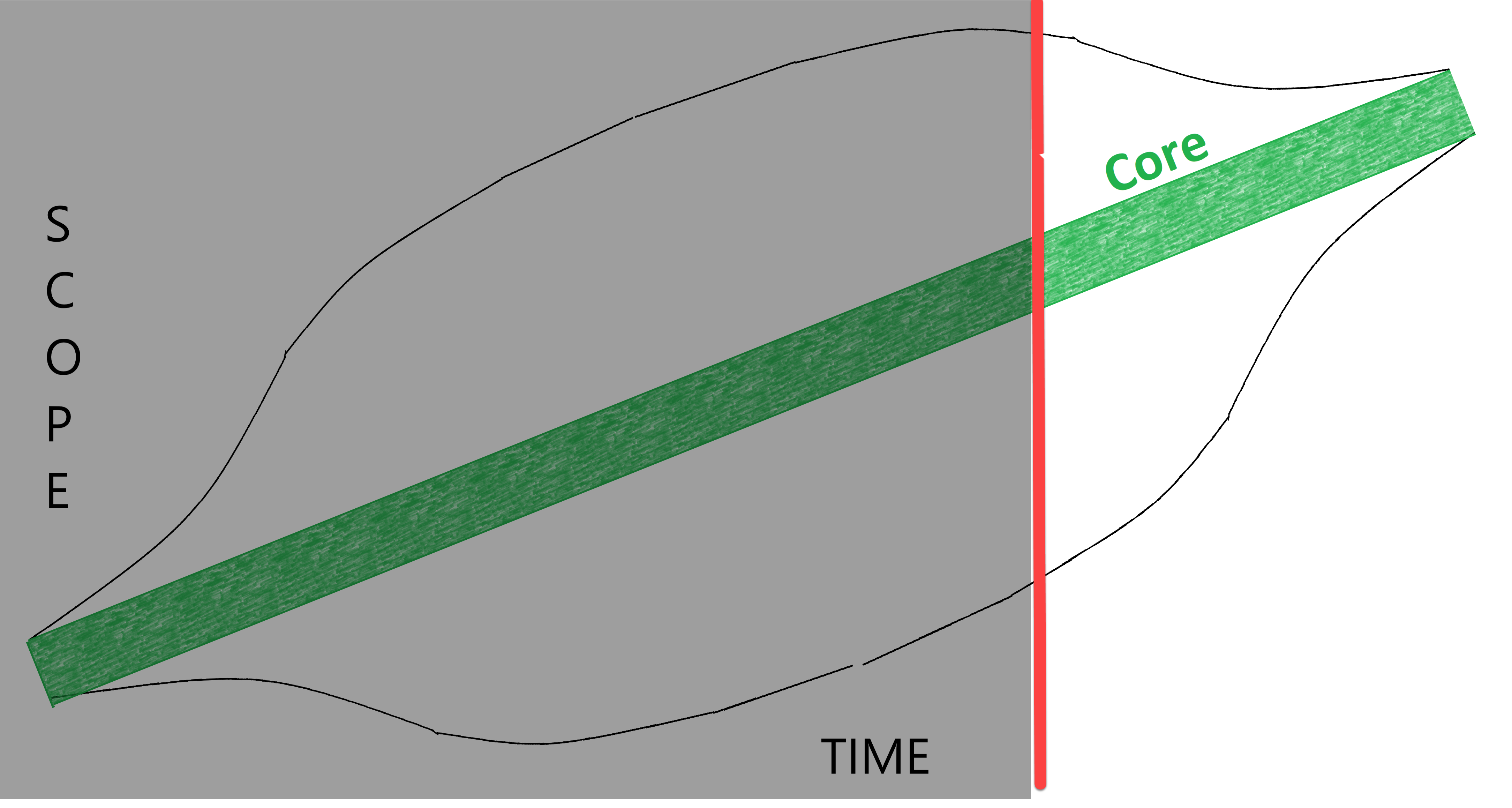 Core Now is a return to laser focus on my Core