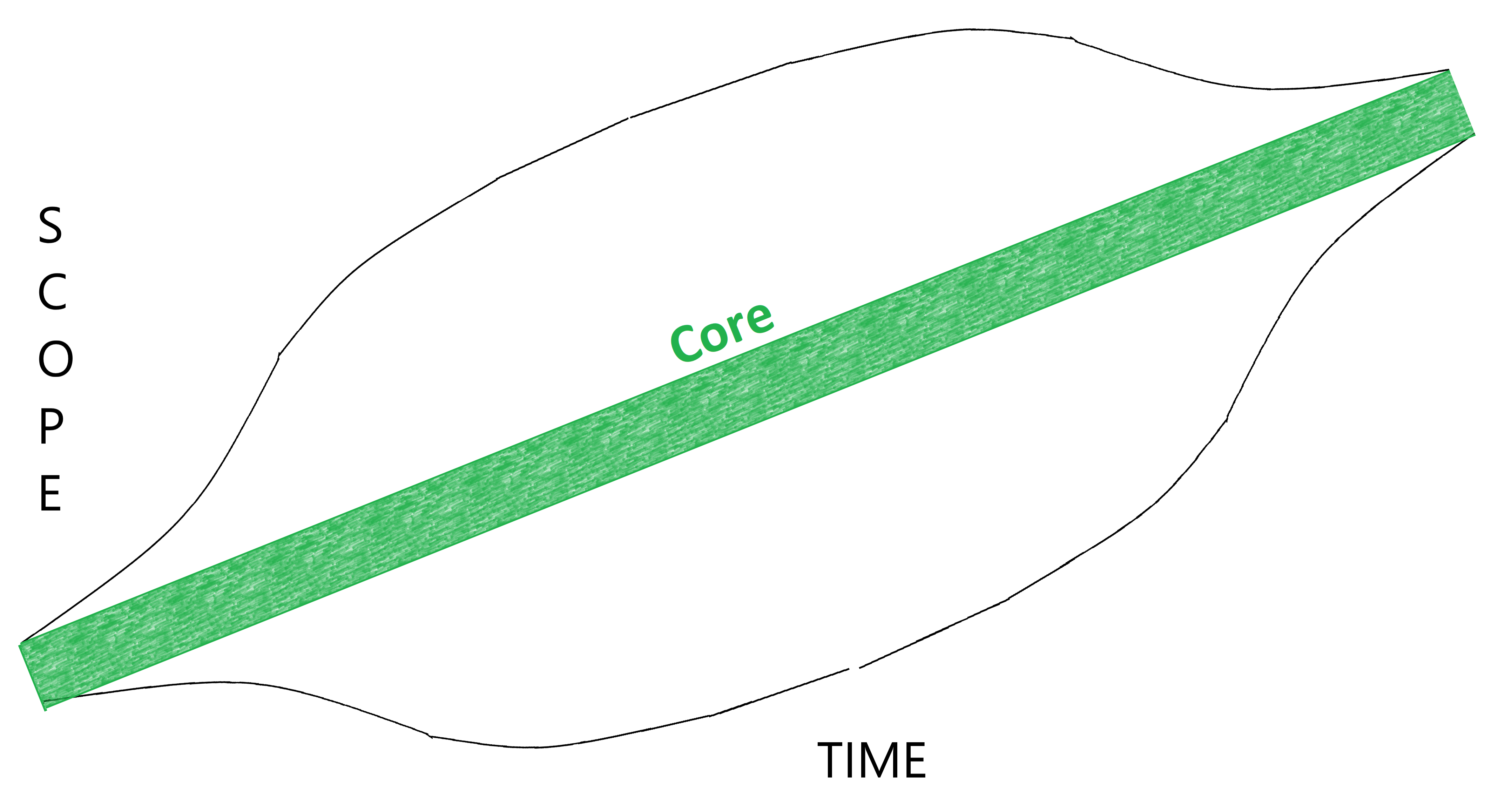 Career Scope Scope vs Time